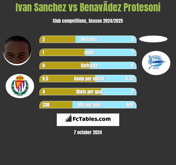 Ivan Sanchez vs BenavÃ­dez Protesoni h2h player stats