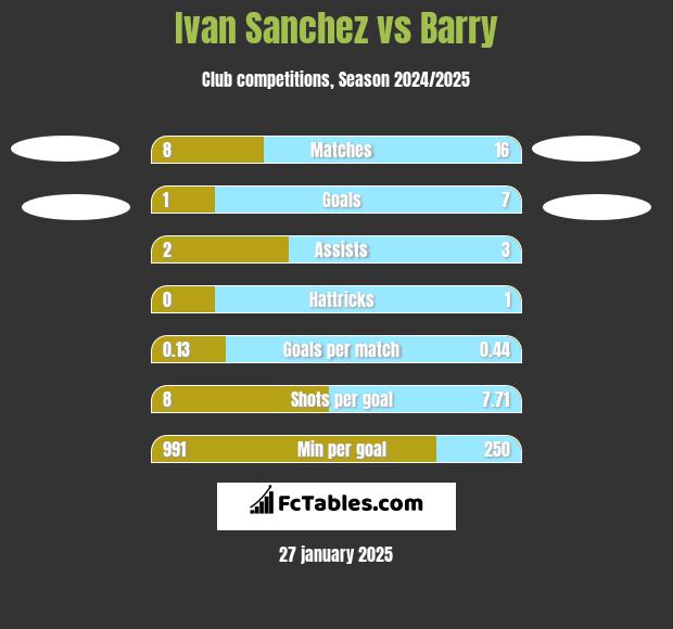 Ivan Sanchez vs Barry h2h player stats