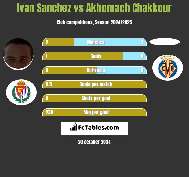 Ivan Sanchez vs Akhomach Chakkour h2h player stats