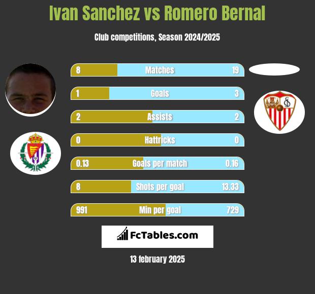 Ivan Sanchez vs Romero Bernal h2h player stats