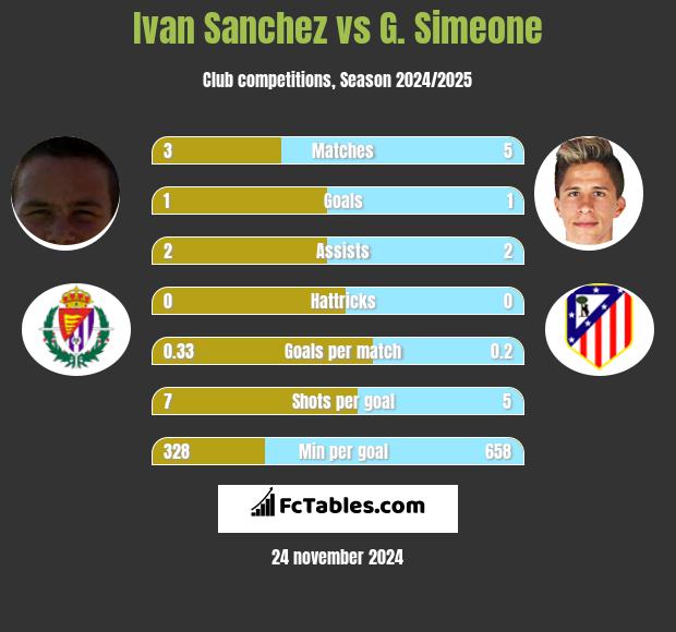 Ivan Sanchez vs G. Simeone h2h player stats