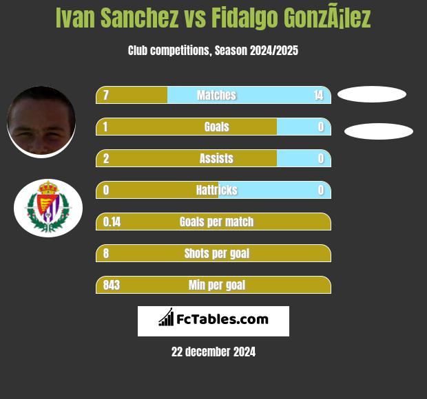 Ivan Sanchez vs Fidalgo GonzÃ¡lez h2h player stats