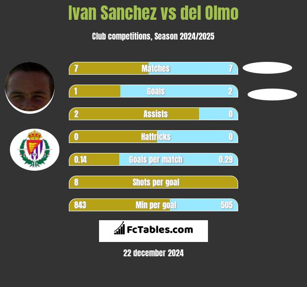 Ivan Sanchez vs del Olmo h2h player stats