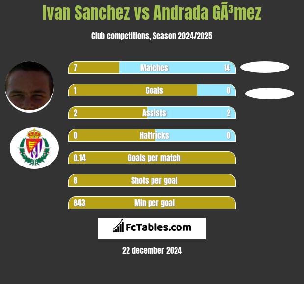 Ivan Sanchez vs Andrada GÃ³mez h2h player stats