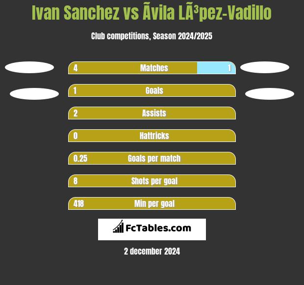 Ivan Sanchez vs Ãvila LÃ³pez-Vadillo h2h player stats