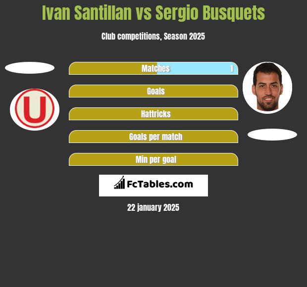 Ivan Santillan vs Sergio Busquets h2h player stats