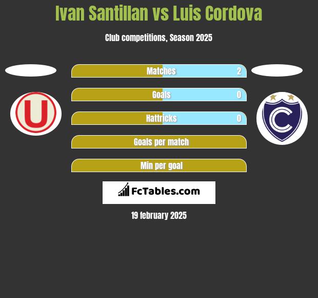 Ivan Santillan vs Luis Cordova h2h player stats