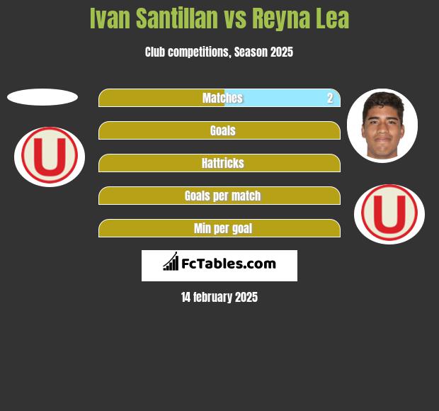 Ivan Santillan vs Reyna Lea h2h player stats