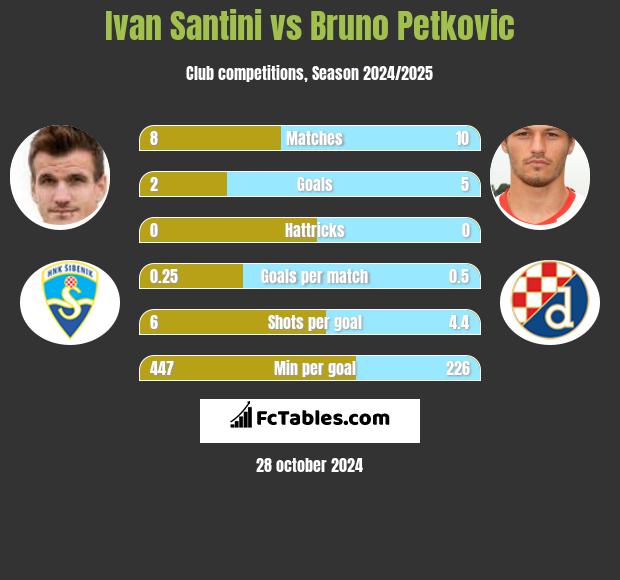 Ivan Santini vs Bruno Petkovic h2h player stats