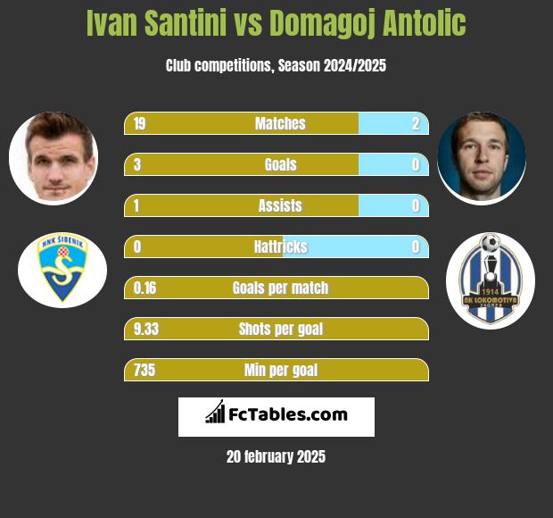 Ivan Santini vs Domagoj Antolić h2h player stats