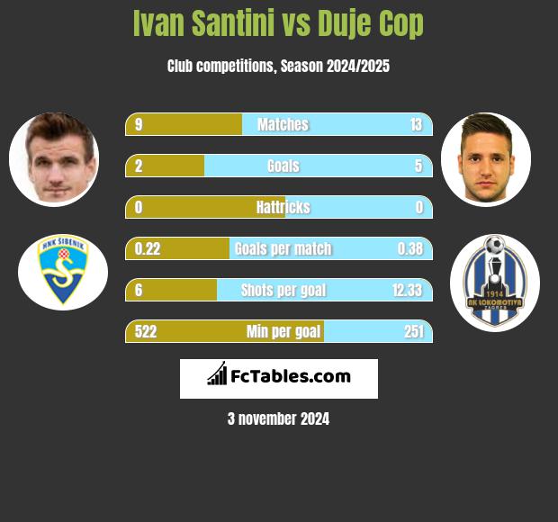 Ivan Santini vs Duje Cop h2h player stats