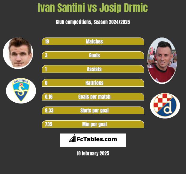 Ivan Santini vs Josip Drmic h2h player stats