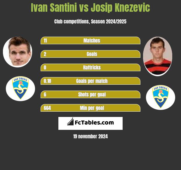 Ivan Santini vs Josip Knezevic h2h player stats