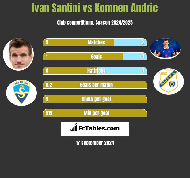 Ivan Santini vs Komnen Andric h2h player stats