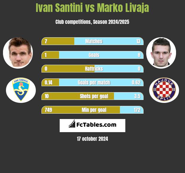 Ivan Santini vs Marko Livaja h2h player stats