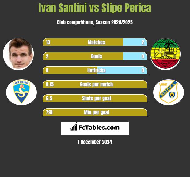 Ivan Santini vs Stipe Perica h2h player stats