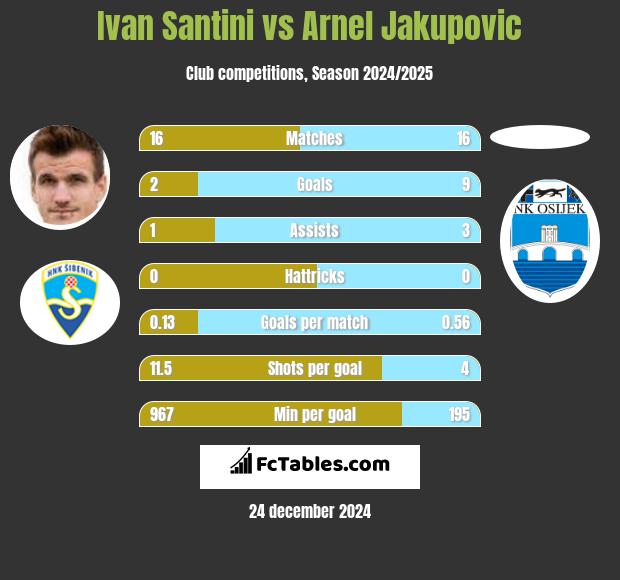 Ivan Santini vs Arnel Jakupovic h2h player stats