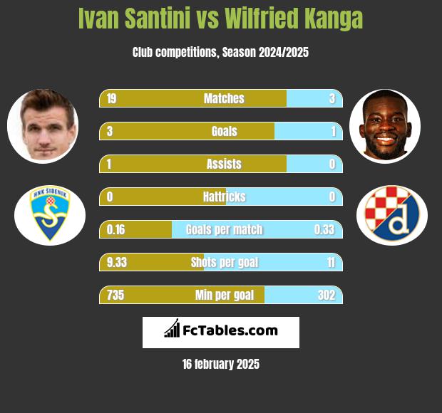 Ivan Santini vs Wilfried Kanga h2h player stats