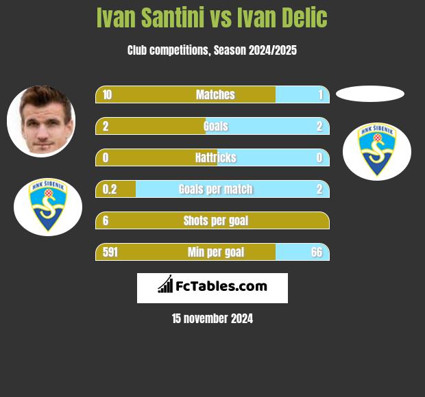 Ivan Santini vs Ivan Delic h2h player stats