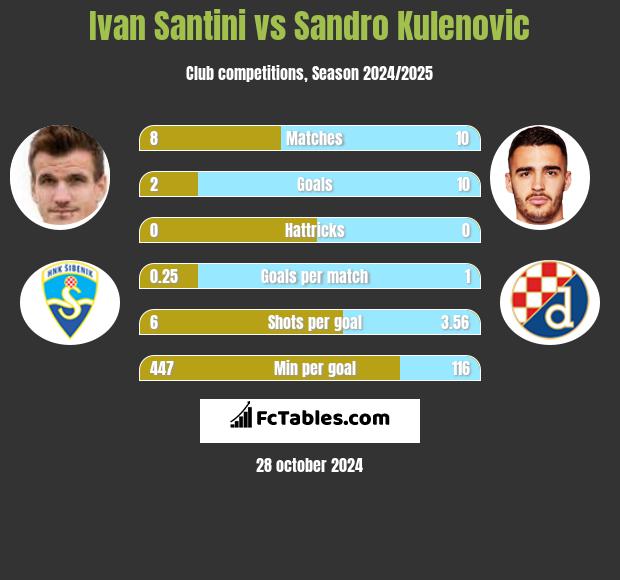 Ivan Santini vs Sandro Kulenovic h2h player stats