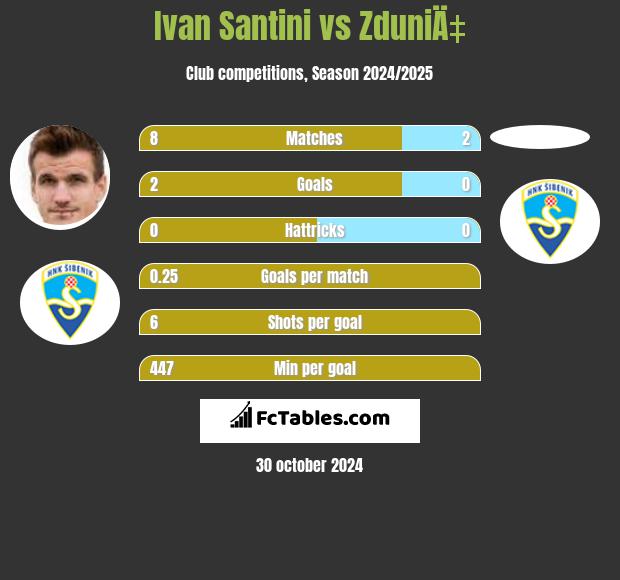 Ivan Santini vs ZduniÄ‡ h2h player stats