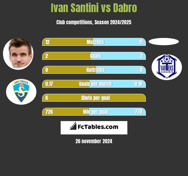 Ivan Santini vs Dabro h2h player stats