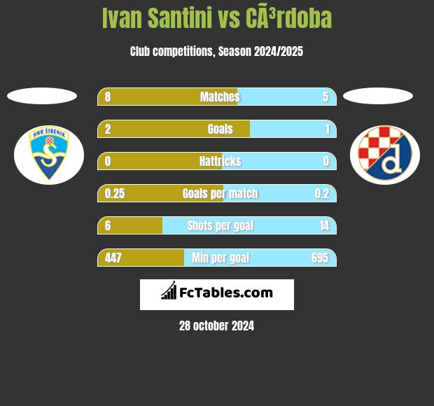 Ivan Santini vs CÃ³rdoba h2h player stats