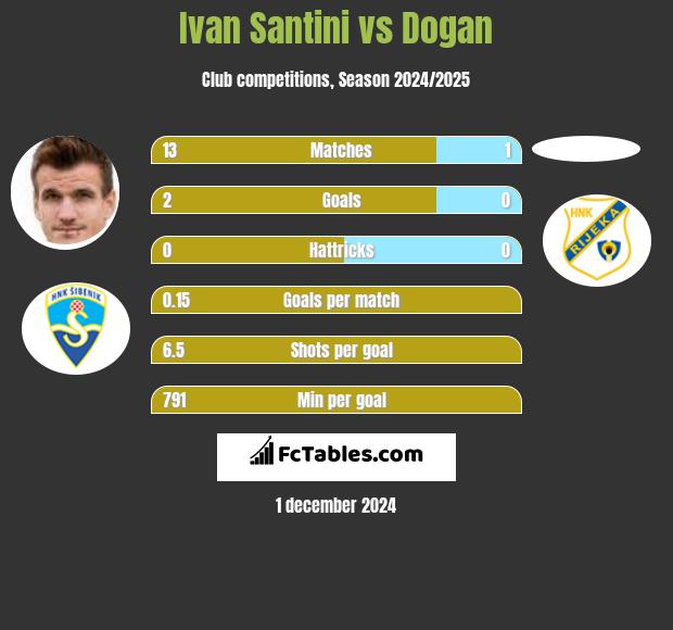 Ivan Santini vs Dogan h2h player stats