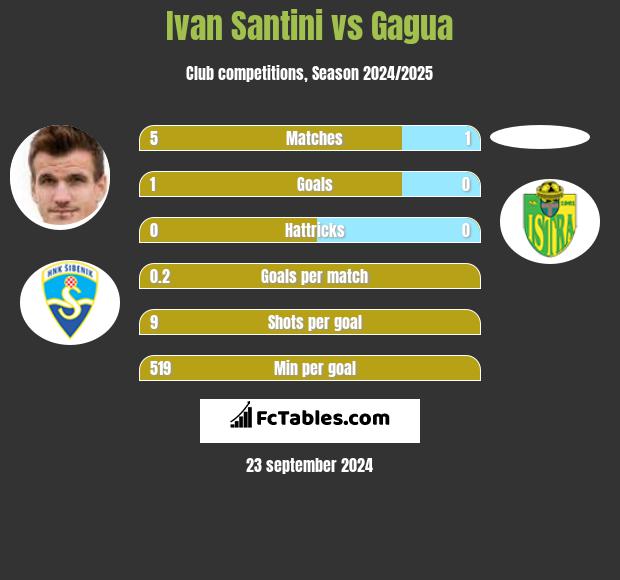 Ivan Santini vs Gagua h2h player stats