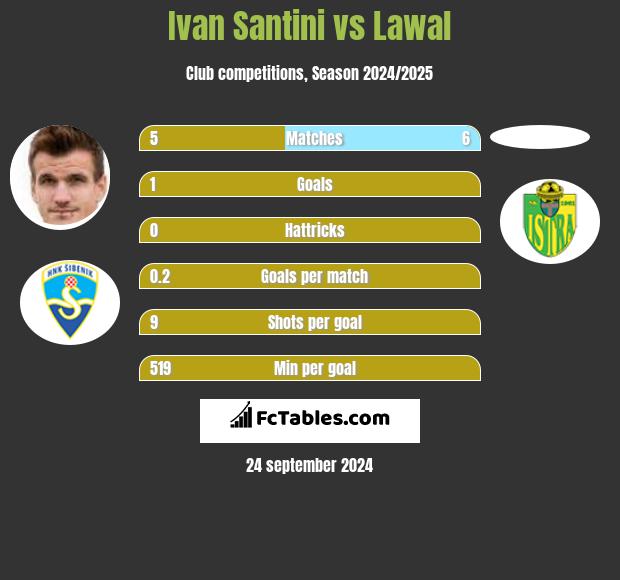 Ivan Santini vs Lawal h2h player stats