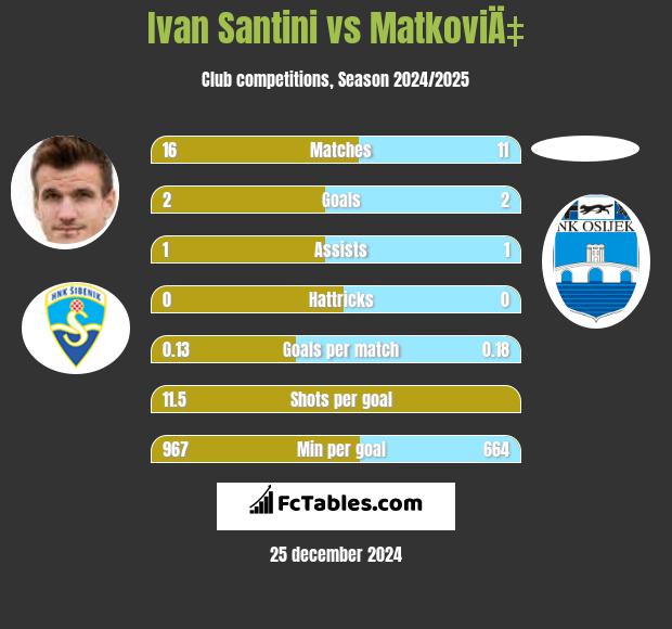 Ivan Santini vs MatkoviÄ‡ h2h player stats