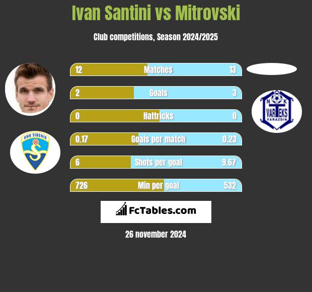 Ivan Santini vs Mitrovski h2h player stats