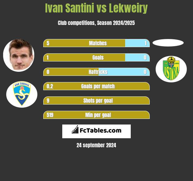 Ivan Santini vs Lekweiry h2h player stats