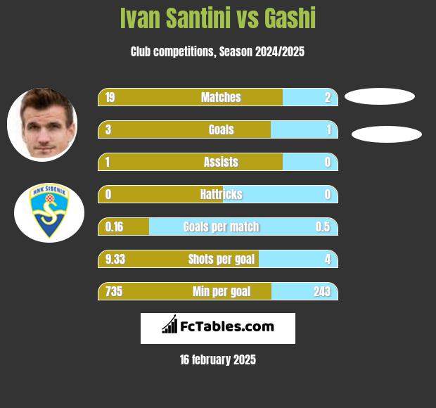 Ivan Santini vs Gashi h2h player stats