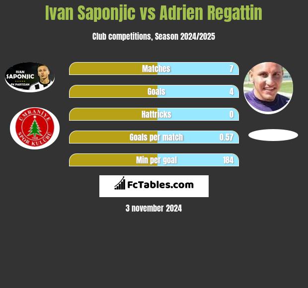 Ivan Saponjic vs Adrien Regattin h2h player stats