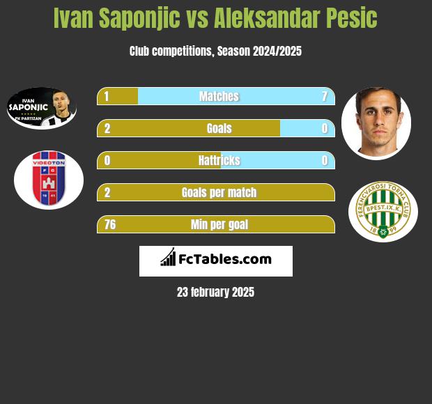 Ivan Saponjić vs Aleksandar Pesic h2h player stats