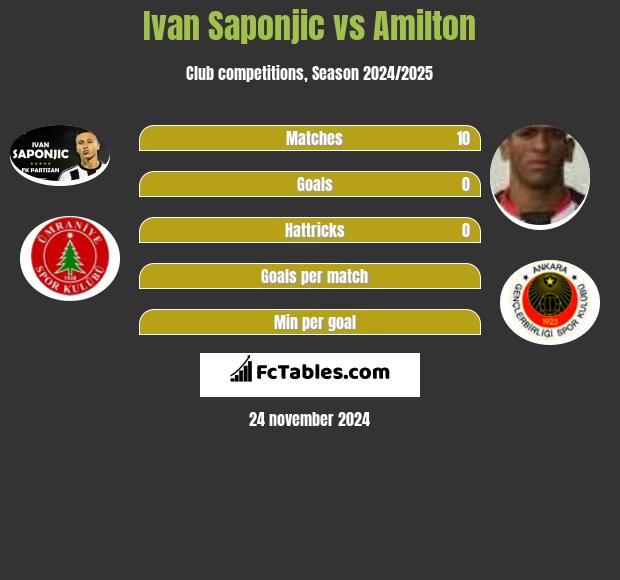 Ivan Saponjic vs Amilton h2h player stats