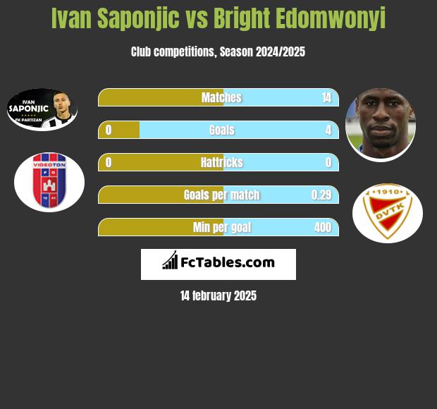 Ivan Saponjic vs Bright Edomwonyi h2h player stats