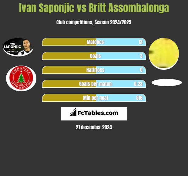 Ivan Saponjic vs Britt Assombalonga h2h player stats