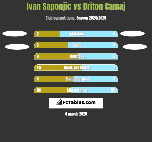 Ivan Saponjic vs Driton Camaj h2h player stats