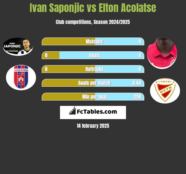 Ivan Saponjic vs Elton Acolatse h2h player stats