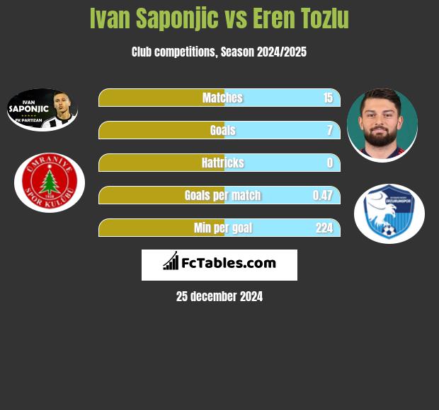 Ivan Saponjić vs Eren Tozlu h2h player stats