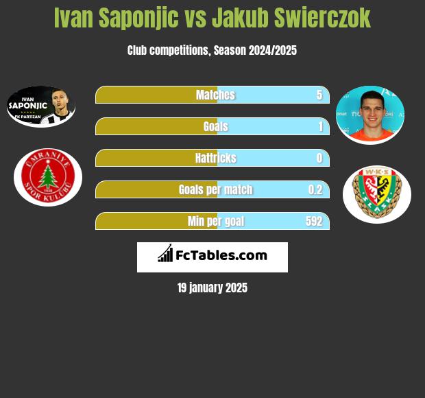 Ivan Saponjic vs Jakub Swierczok h2h player stats