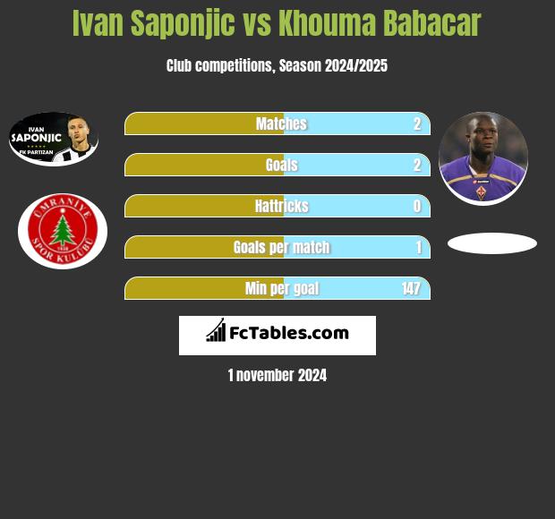 Ivan Saponjic vs Khouma Babacar h2h player stats