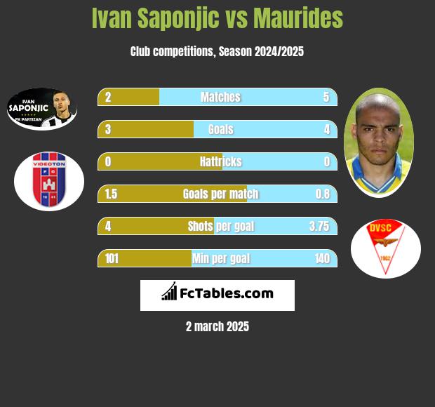 Ivan Saponjić vs Maurides h2h player stats