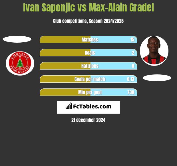 Ivan Saponjic vs Max-Alain Gradel h2h player stats