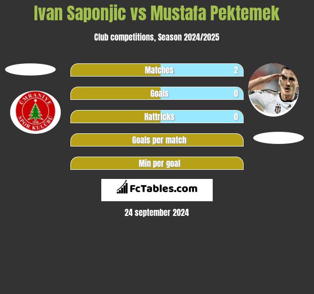 Ivan Saponjic vs Mustafa Pektemek h2h player stats