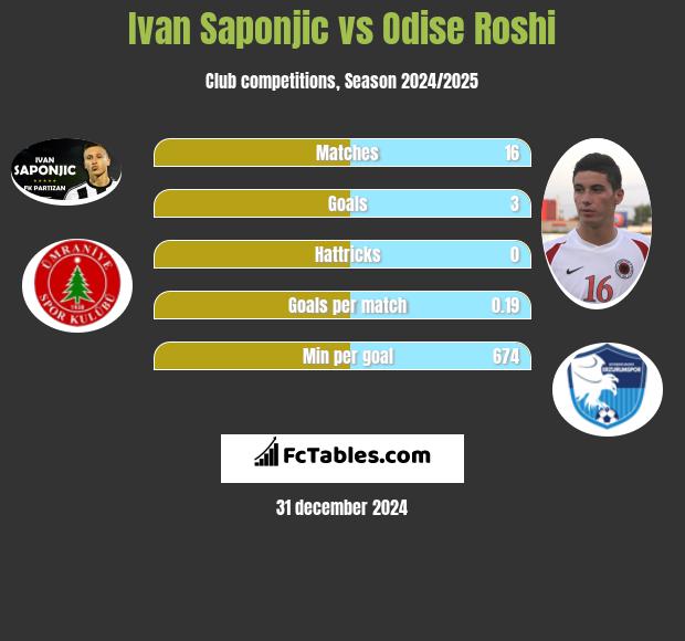 Ivan Saponjić vs Odise Roshi h2h player stats