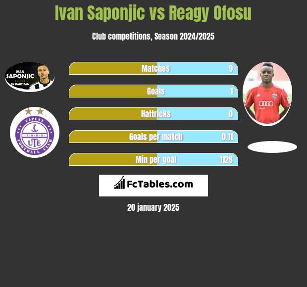 Ivan Saponjić vs Reagy Ofosu h2h player stats