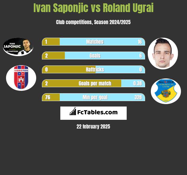 Ivan Saponjic vs Roland Ugrai h2h player stats